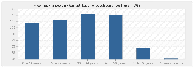 Age distribution of population of Les Haies in 1999